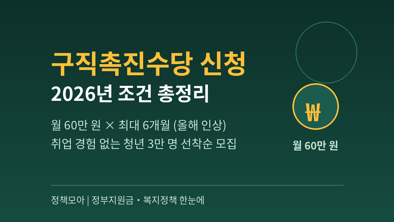 구직촉진수당 신청 조건 2026 — 월 60만 원 최대 6개월, 취업 경험 없는 청년 3만 명 선착순 모집