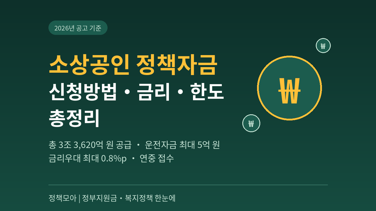 2026 소상공인 정책자금 신청방법·금리·한도 총정리 (총 3조 3,620억 공급, 최대 5억 원)