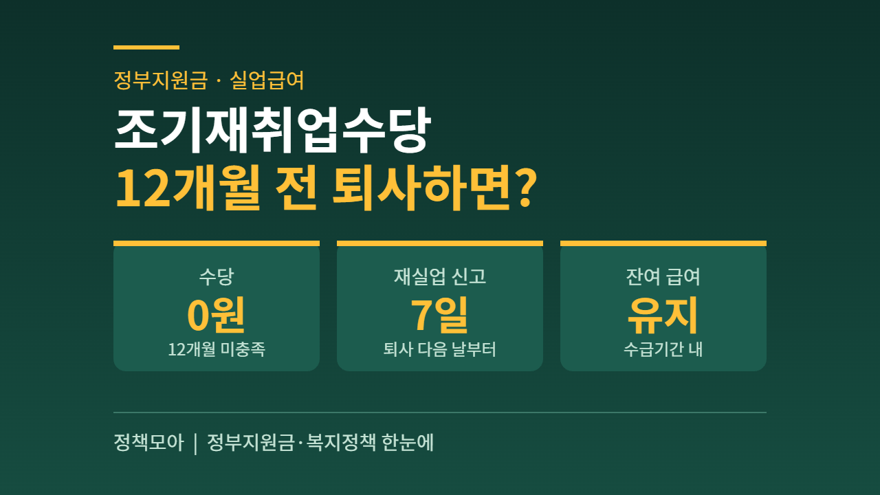 조기재취업수당 12개월 전 퇴사하면? 수당은 0원, 남은 실업급여는 7일 안에 신고하면 살아납니다