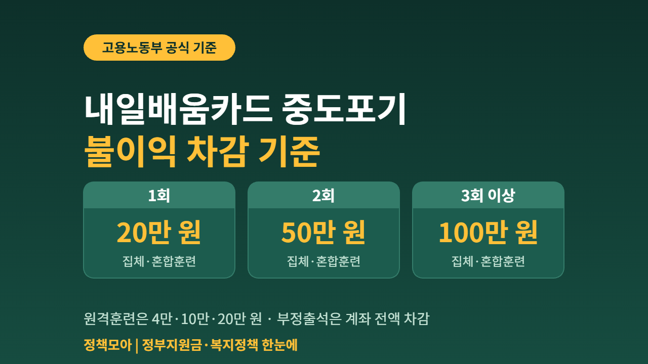 내일배움카드 중도포기 불이익, 1회 20만 원부터 시작합니다 (원격훈련은 4만 원, 부정출석은 계좌 전액)